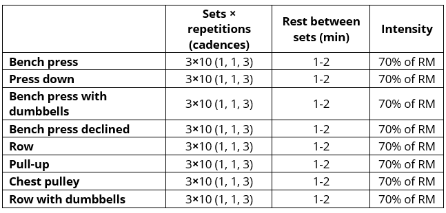 Traditional Periodization. Sessions 1 and 2