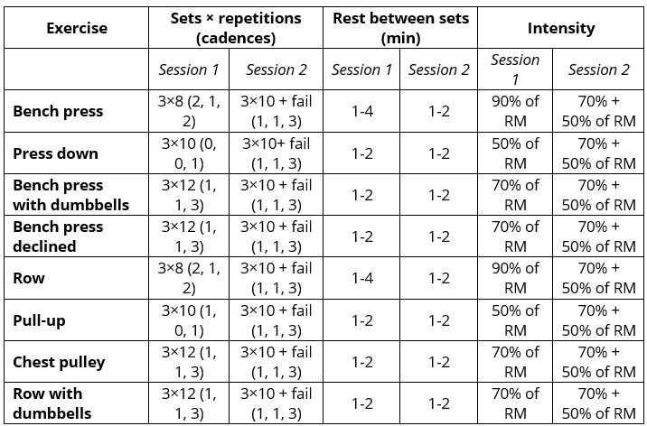 Undulating Periodization. Session 1 and 2