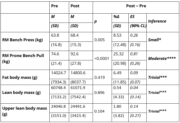 Traditional Periodization (n = 21): mean ± SD values for all 1RM parameters pre- and post-training intervention