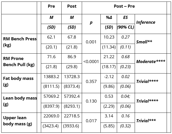 Undulating Periodization (n = 20): mean ± SD values for all 1RM parameters pre- and post-training intervention