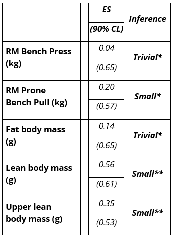 Post‒Pre change. Traditional and Undulating Periodization