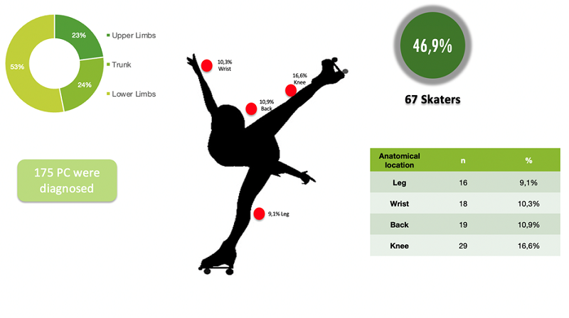 Participation habits, physical complaints and injuries in a sample of  Portuguese female artistic roller skaters