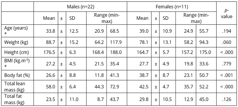 Characteristics of the study population