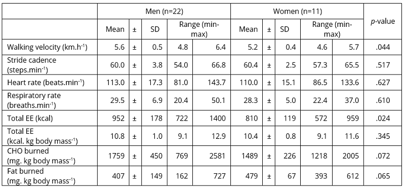 Energy consumption and physiological responses to a round trip in La Playa de Las Canteras-Confital walking route (13 km)