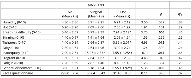 Perception and comfort wearing different face masks (No, Surgical and FFP2 mask)