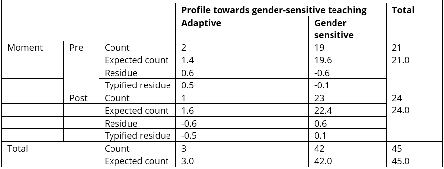 Crosstab and measures of association between the profile towards gender-sensitive teaching of the experimental group according to the moment