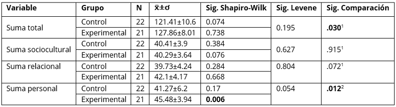 Descripción y comparación del grupo control y experimental en el pre-test