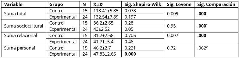 Descripción y comparación del grupo control y experimental en el post-test