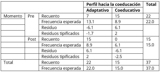 Tabla de contingencia y medidas de asociación entre el perfil hacia la coeducación del grupo control en función del momento