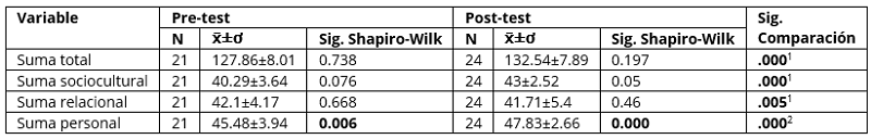 Descripción y comparación del grupo experimental pre-test y post-test