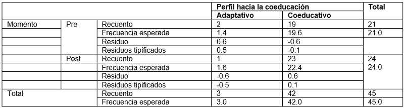 Tabla de contingencia y medidas de asociación entre el perfil hacia la coeducación del grupo experimental en función del momento