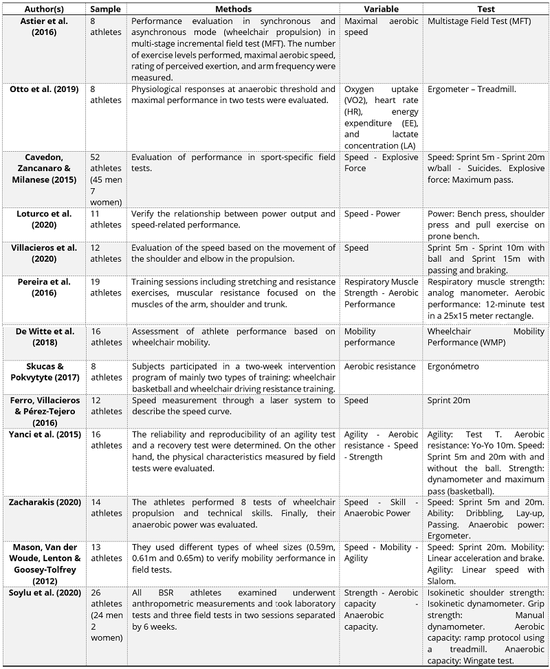 Summary of selected studies