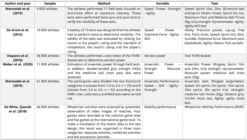 Items identified from validation and/or reliability of a test