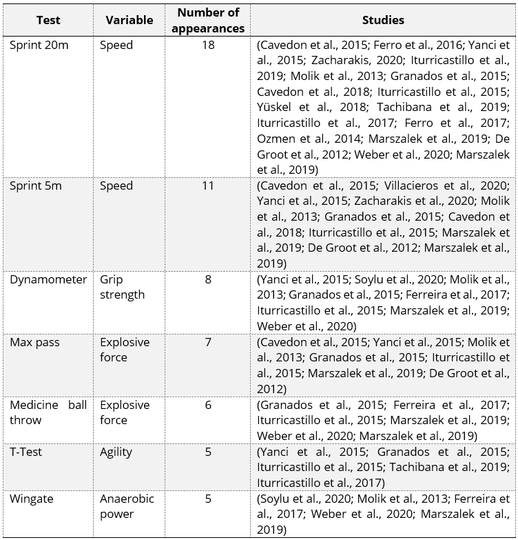 Most used test according to the literature investigated