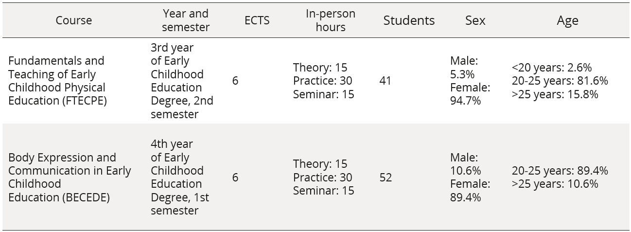 Characteristics of the courses analysed in the developmental longitudinal study