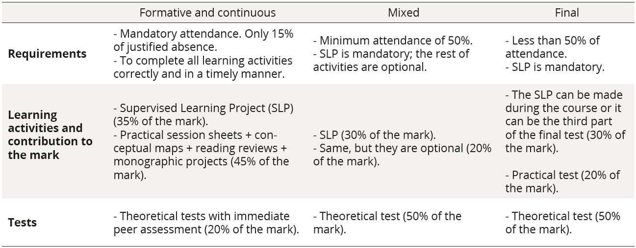 Types of learning, assessment and marking offered within the FSA system