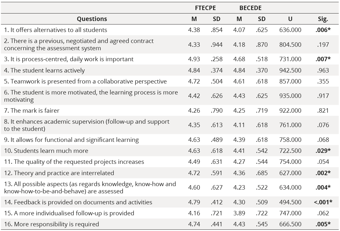 Results related to the FSA system's advantages (1-5 scale) (* indicates significant differences)