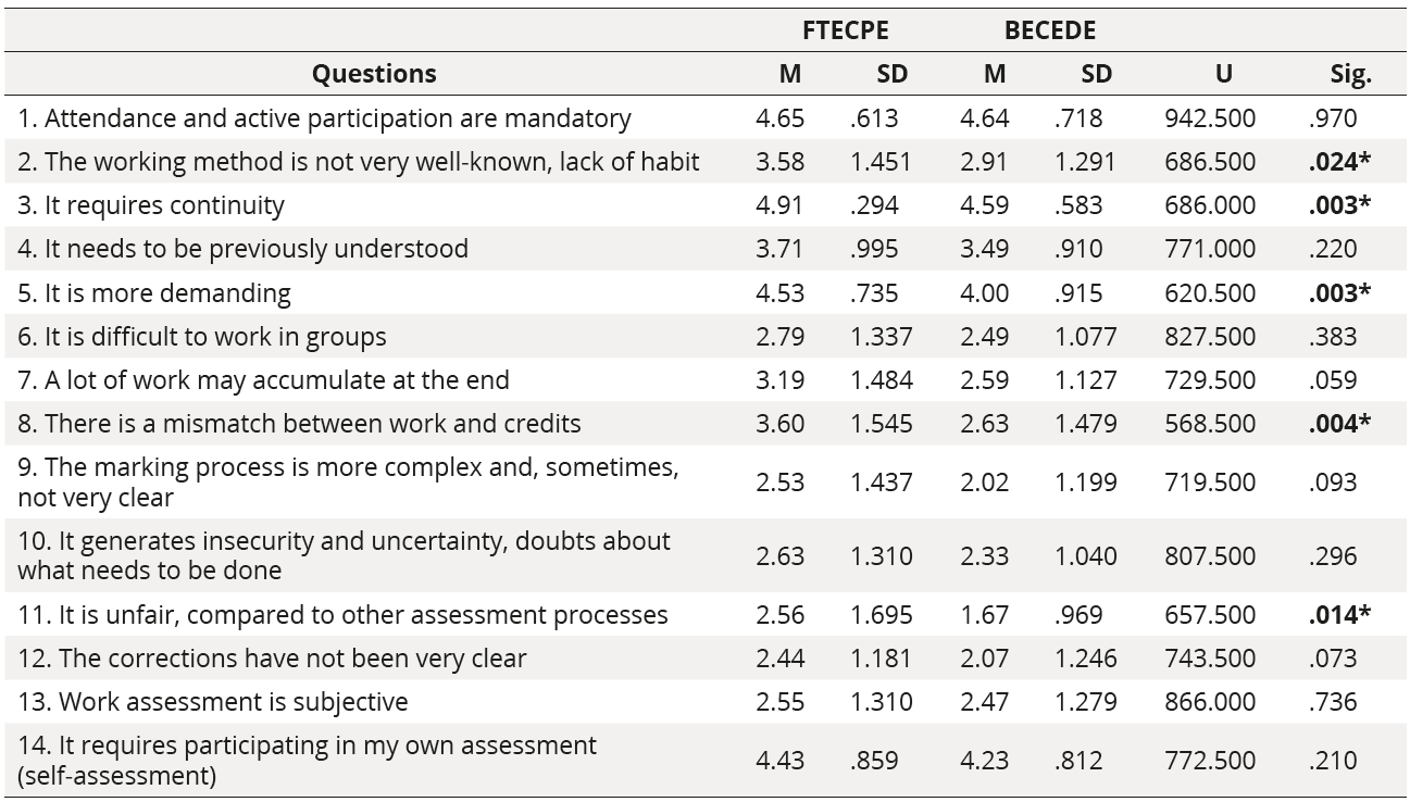 Results related to the FSA system's disadvantages (1-5 scale) (* indicates significant differences)