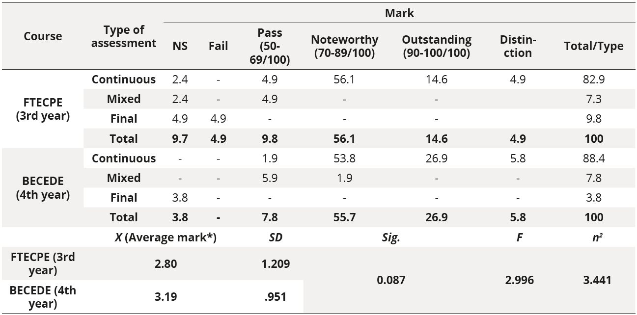 Comparison of students' academic performance in the two courses (percentages)