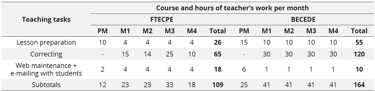 Comparison of teacher workload in each course