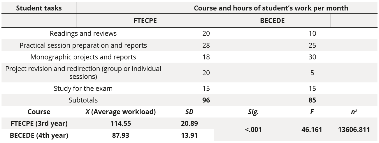 Comparison of hours of work spent by students on each course