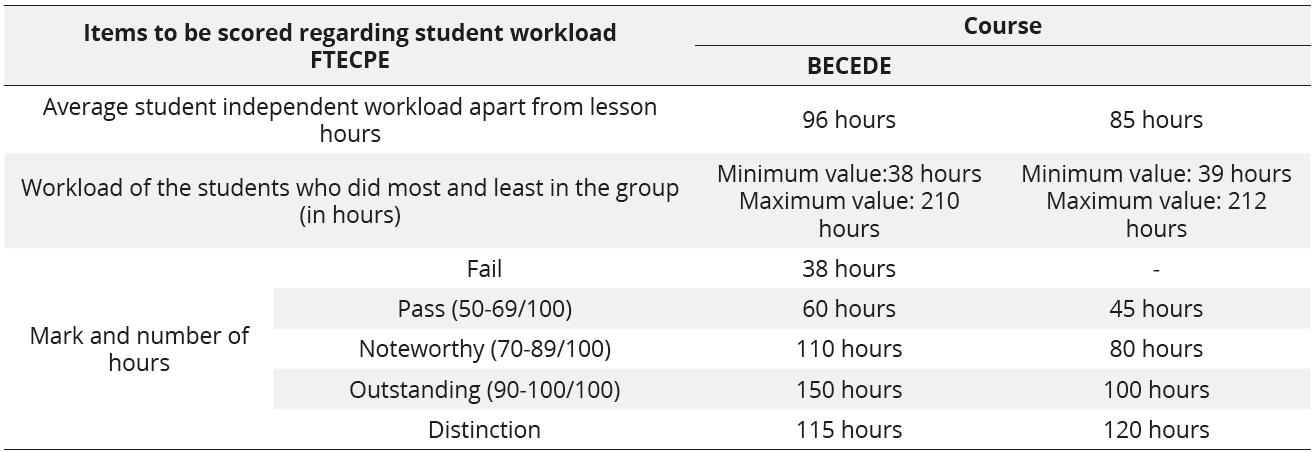 Comparison of the number of hours of work and students' academic performance