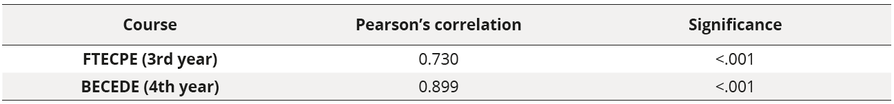 Significance and correlation between workload and academic performance