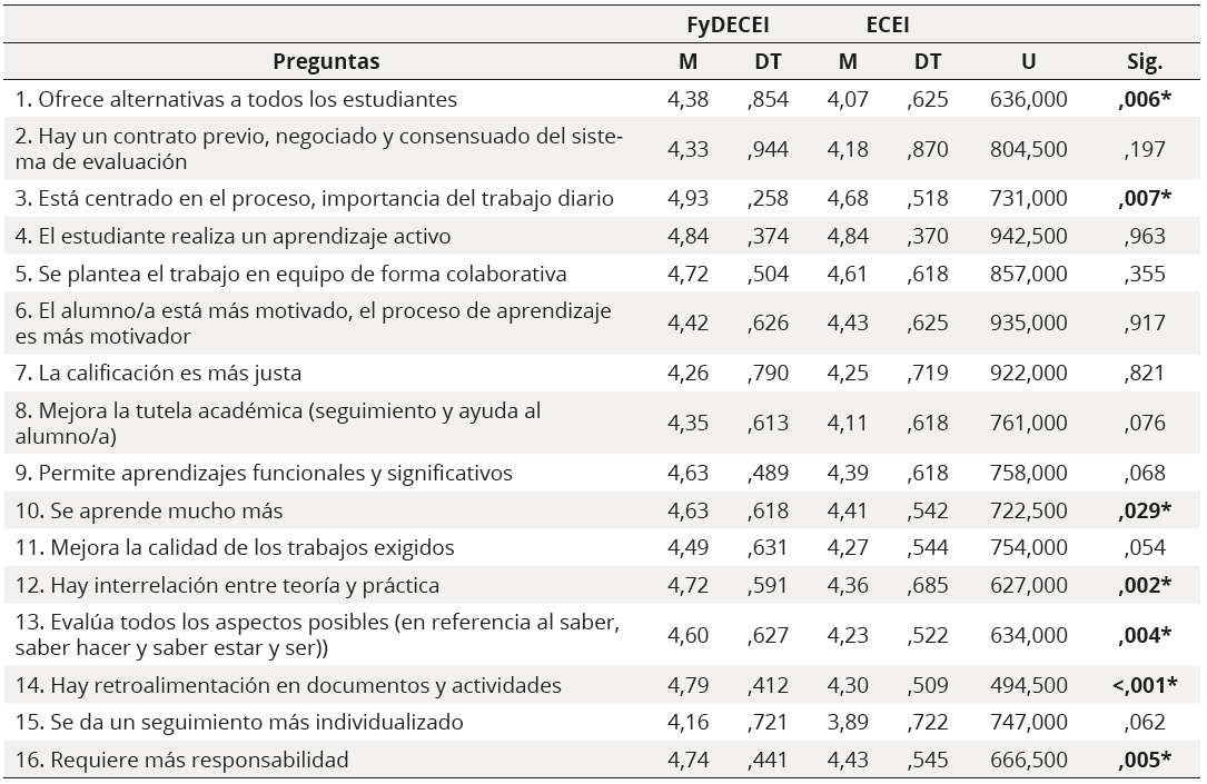 Resultados de las ventajas del sistema de EFyC (escala 1-5) (*indica diferencias significativas)