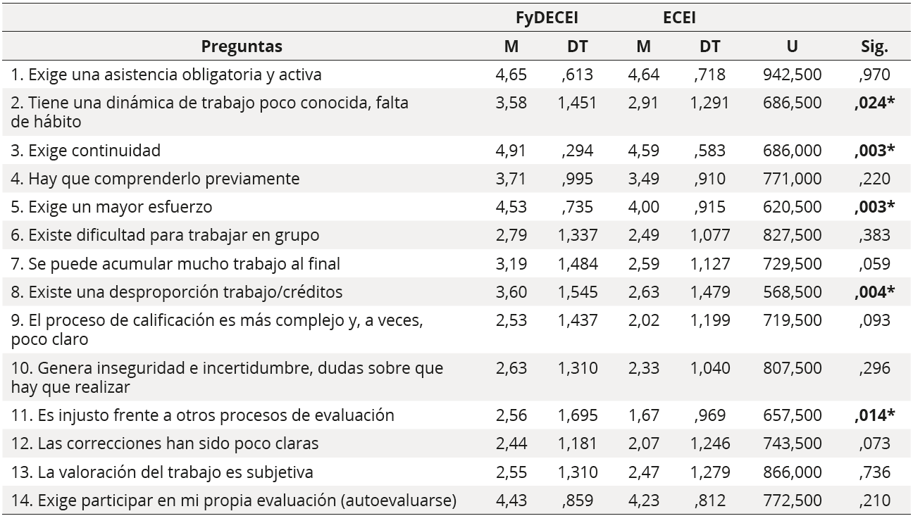 Resultados de los inconvenientes del sistema de EFyC (escala 1-5) (*indica diferencias significativas)