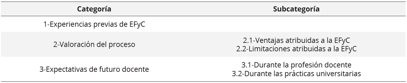 Estructura de categorías de análisis