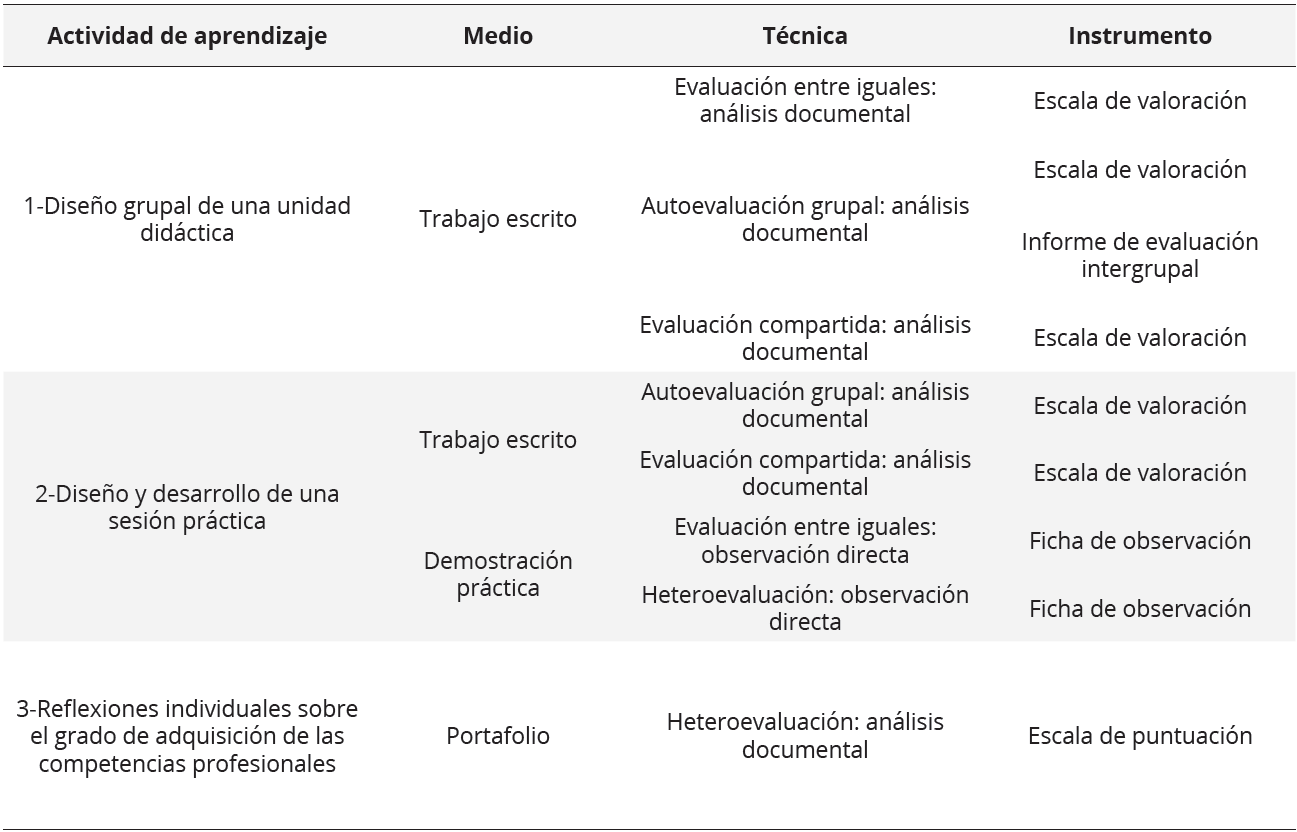 Medios, técnicas e instrumentos de evaluación