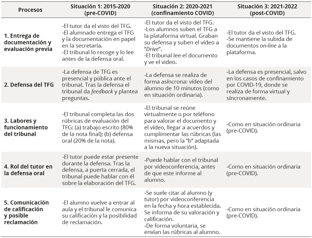 Procesos de entrega, defensa y evaluación de los TFG en situación previa al confinamiento, durante y posterior al mismo