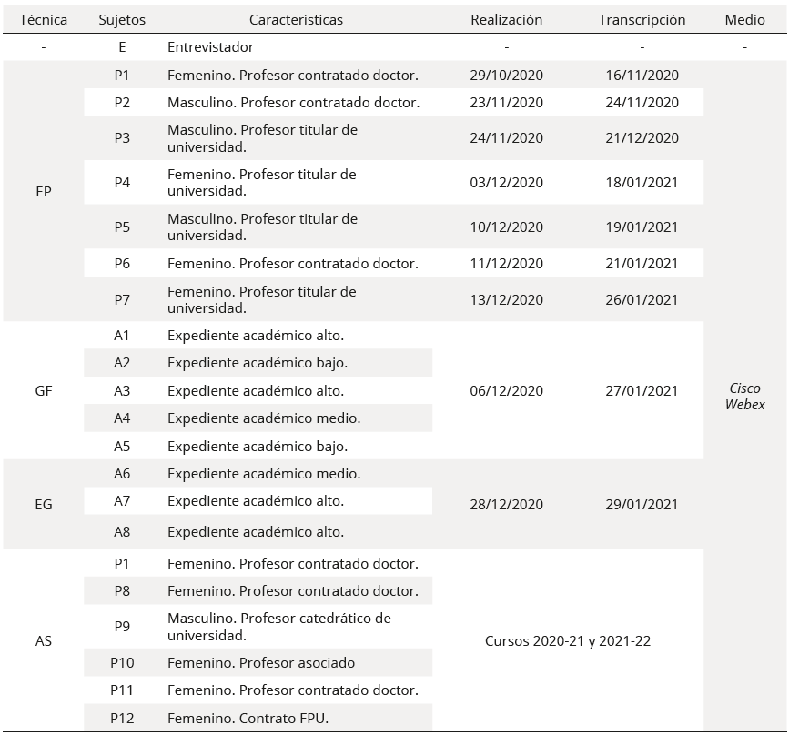 Organización temporal, diseño de las técnicas de obtención de datos (EP: Entrevista en Profundidad; GF: Grupo Focal; EG: Entrevista Grupal; AS: Actas Seminario) y características de los participantes