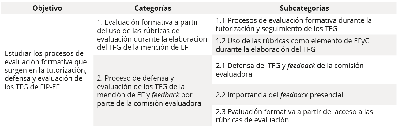 Categorías y subcategorías de los resultados