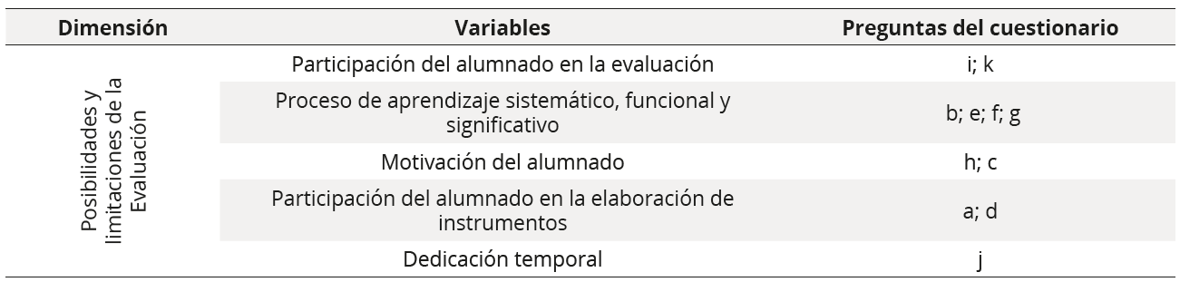 Vinculación de las variables del estudio con las afirmaciones de las dos preguntas del cuestionario CPATEBP