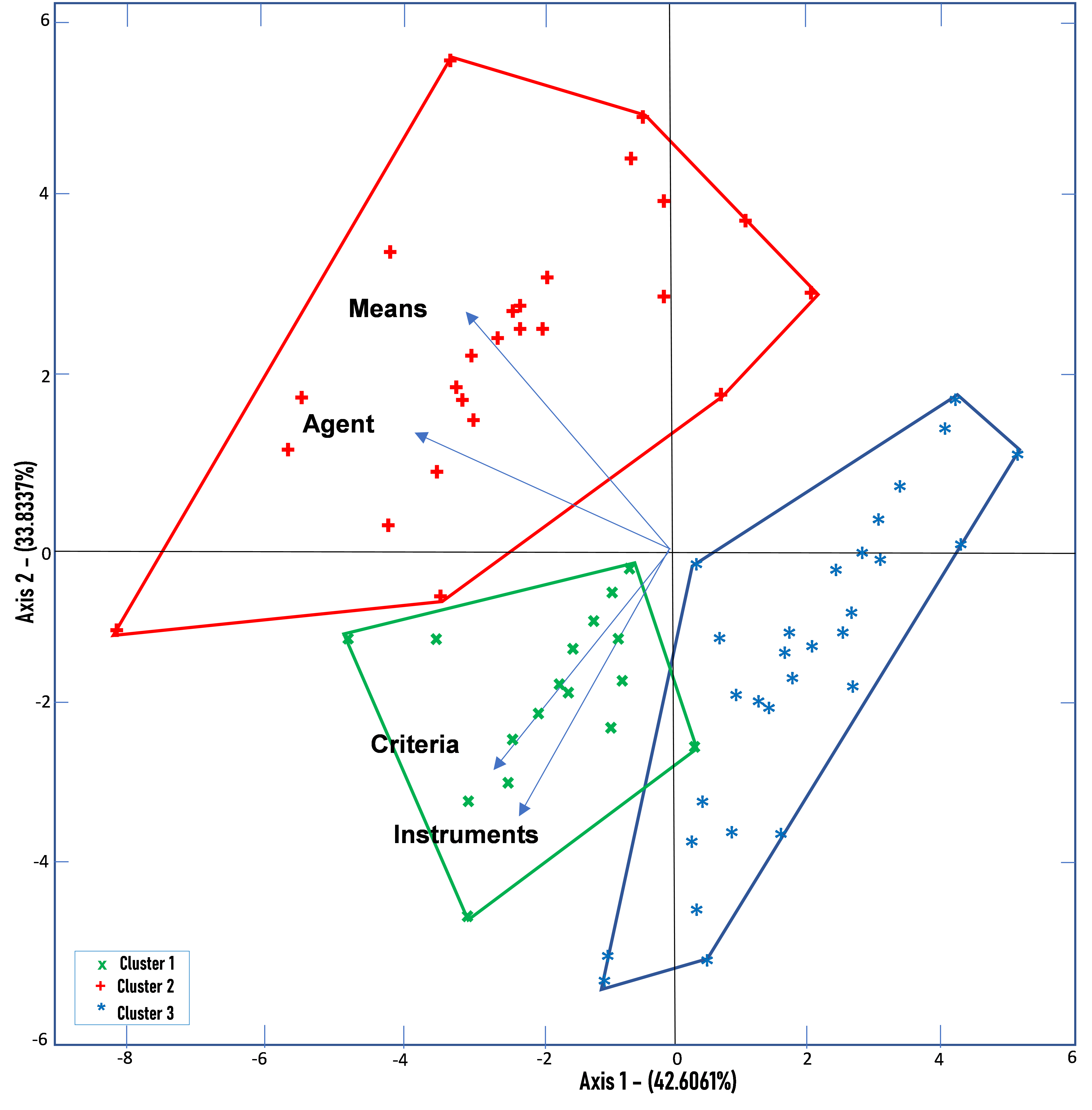 Syllabus clusters based on HJ-biplot coordinates