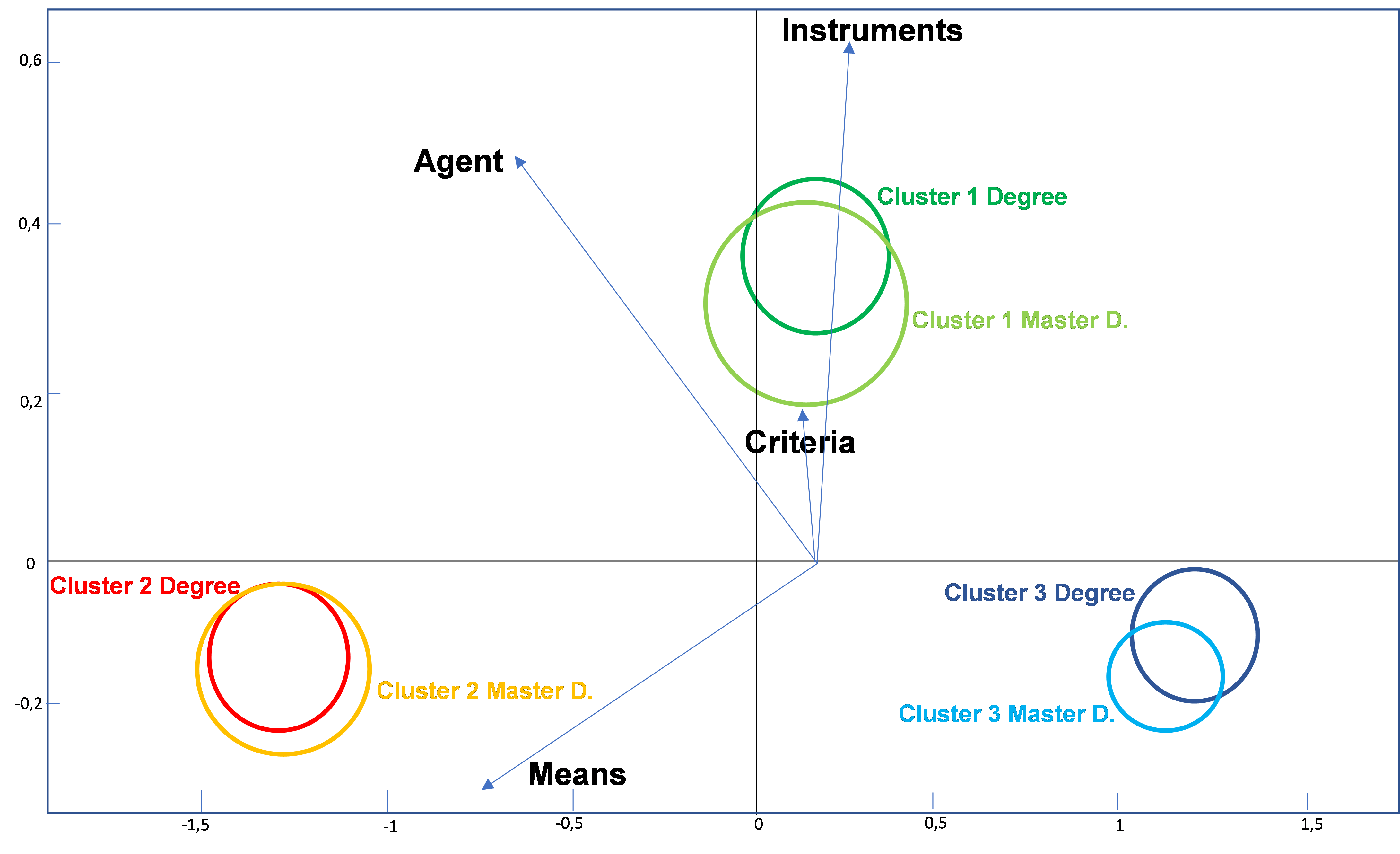 Two-way MANOVA biplot showing the formative differences between undergraduate and master's degree syllabi