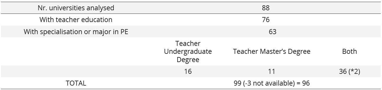 Distribution of analysed syllabi