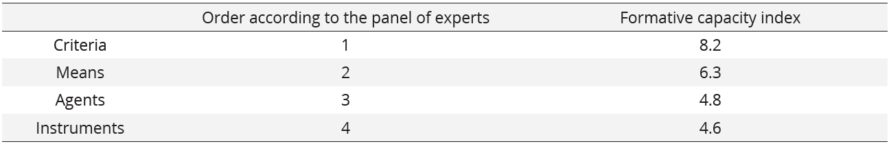 Formative capacity index of every element of the assessment