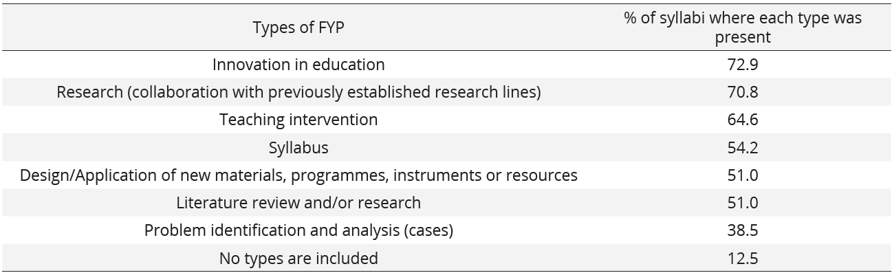 Types of FYP