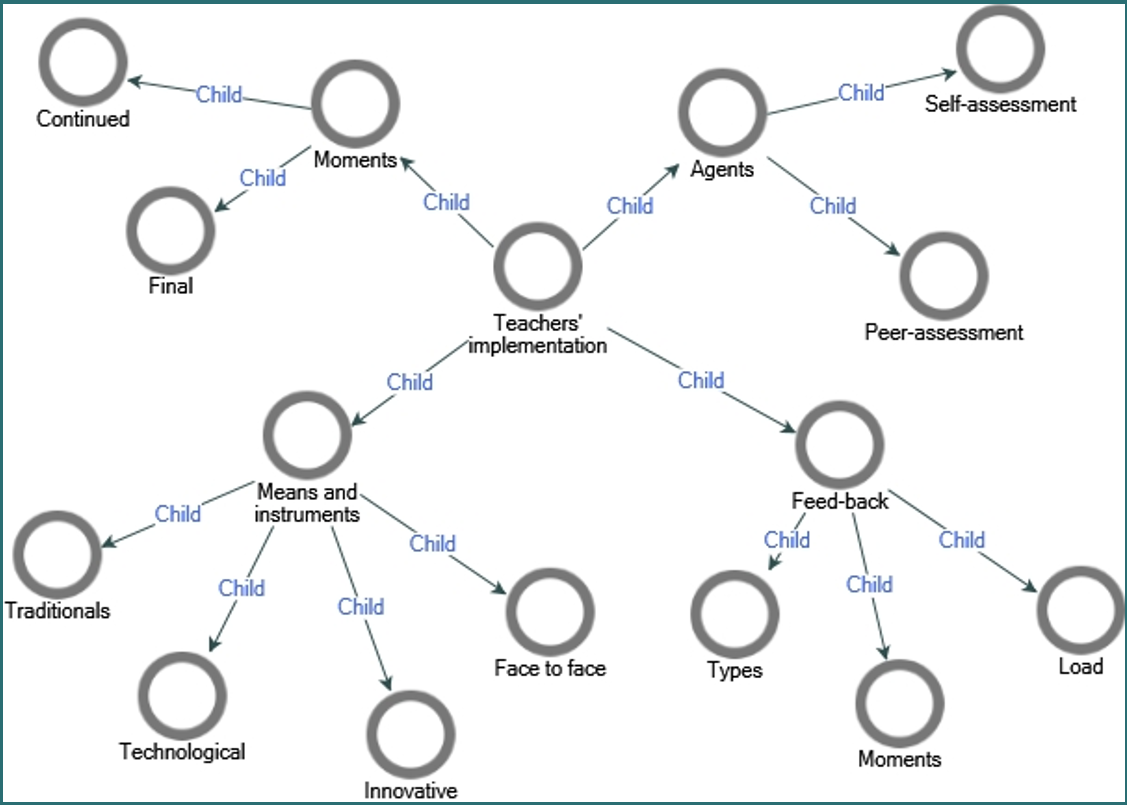 Applications of formative assessment in secondary education