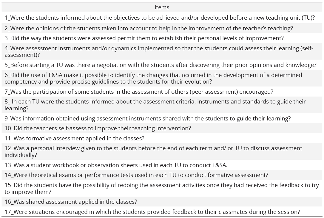 Items on the questionnaire