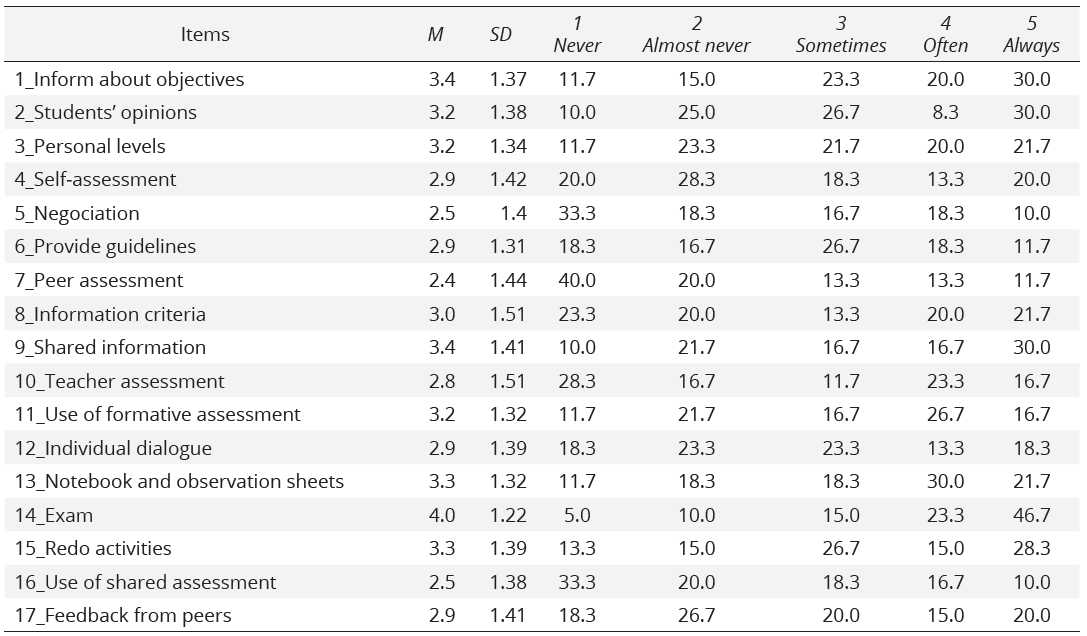 Quantitative data. Frequencies, means and SD of the items on the questionnaire