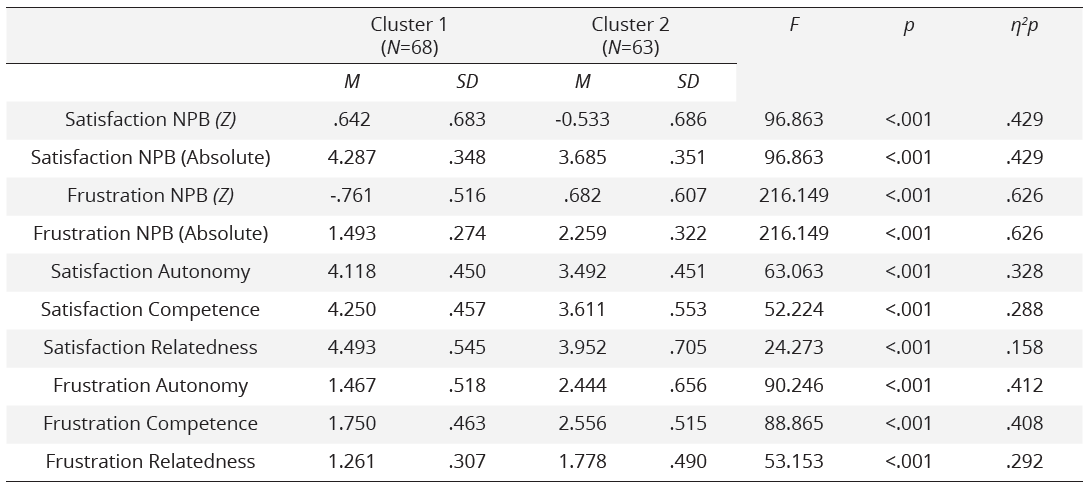 Descriptive statistics and analysis of differences by cluster