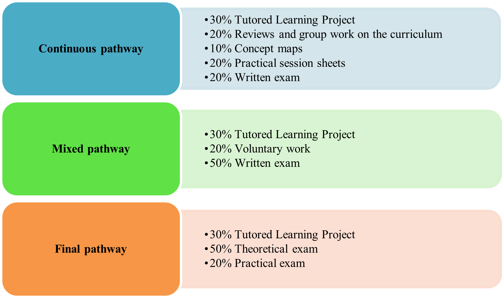 Weight of each activity in the final grade in percentages for each of the learning and assessment pathways