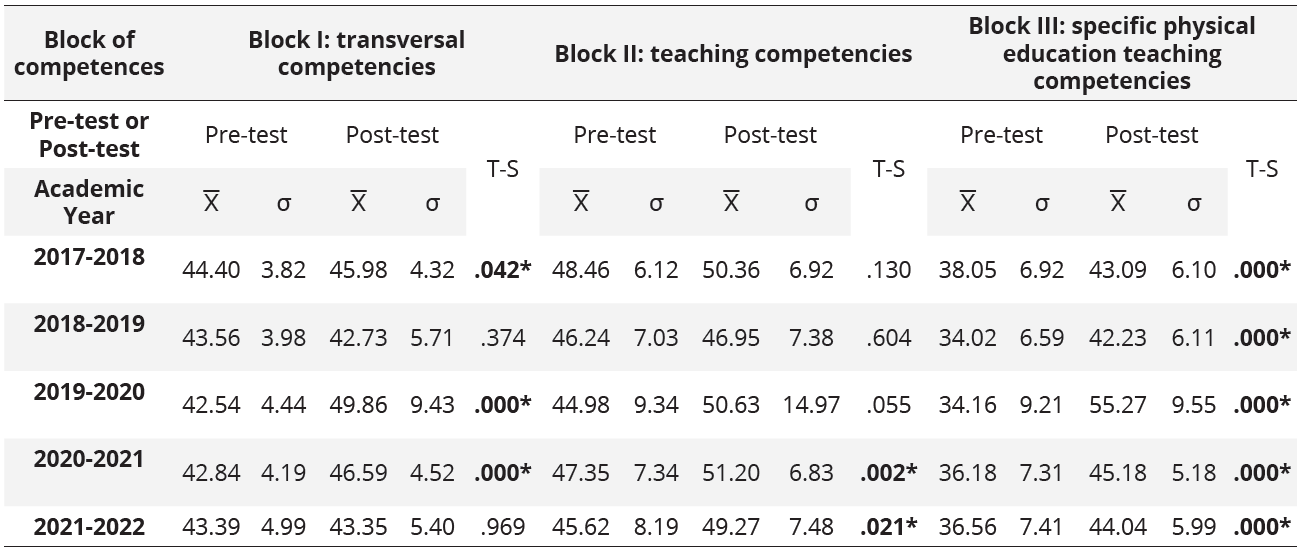 Self-perceived competence scale