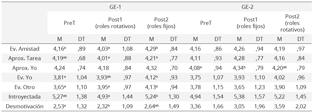 Estadísticos descriptivos de las variables analizadas para la muestra total