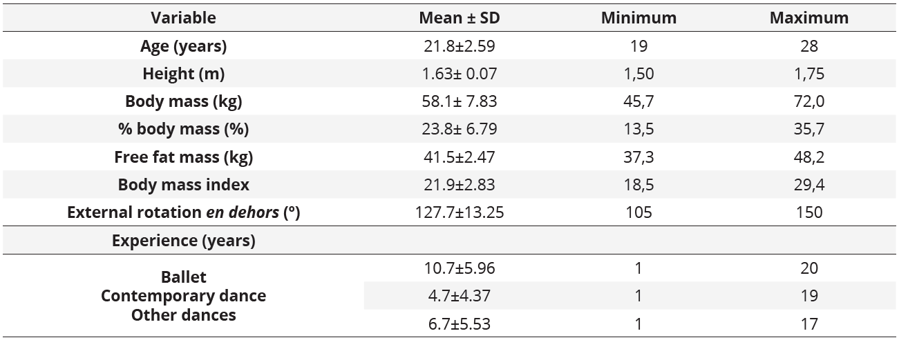 Mean and standard deviation (SD) for the descriptive variables of the participants (n = 22)