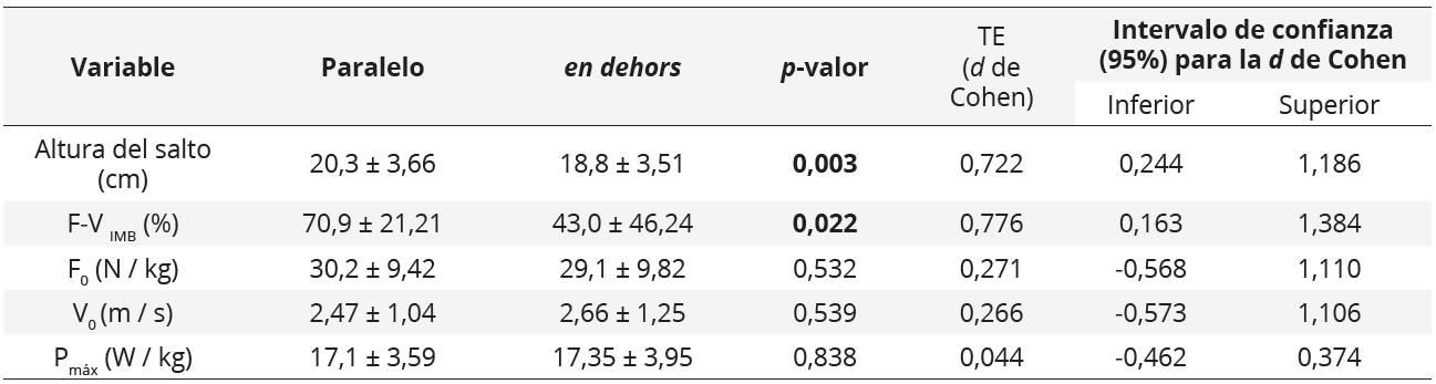 Media y desviación estándar (DE) para las variables mecánicas y de rendimiento en el salto de las participantes (n = 22)