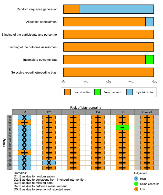 Results of Cochrane ROB